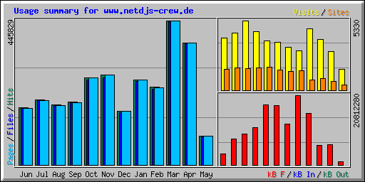 Usage summary for www.netdjs-crew.de